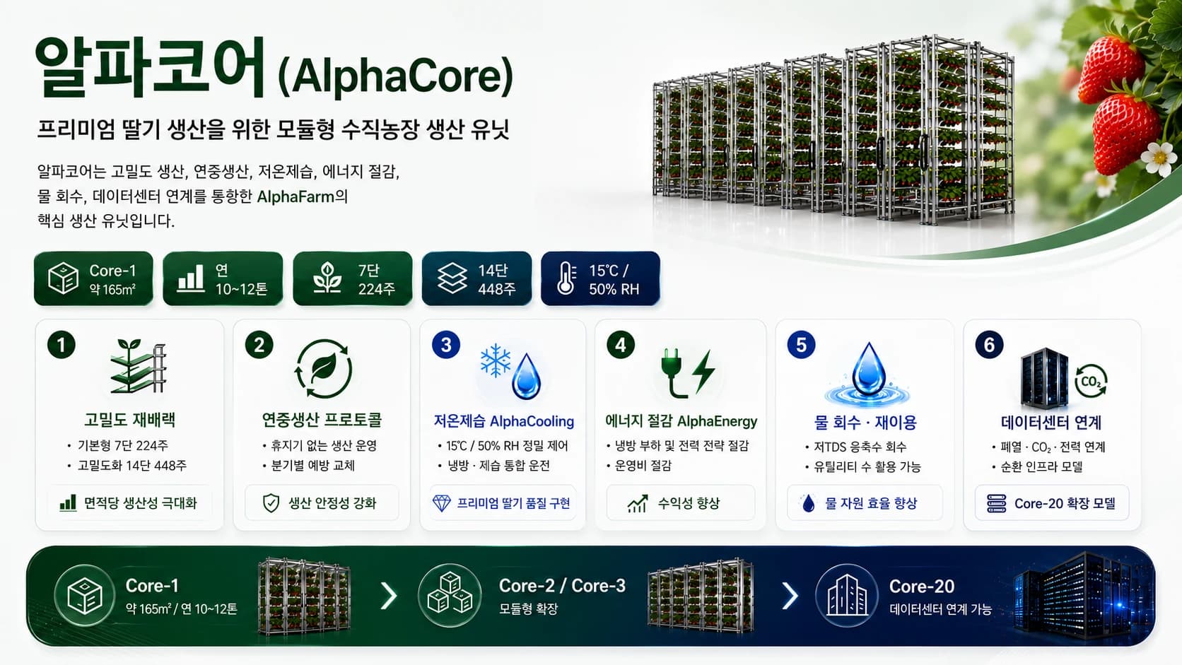 알파코어(AlphaCore) — 프리미엄 딸기 생산을 위한 모듈형 수직농장 생산 유닛 6대 특징 인포그래픽