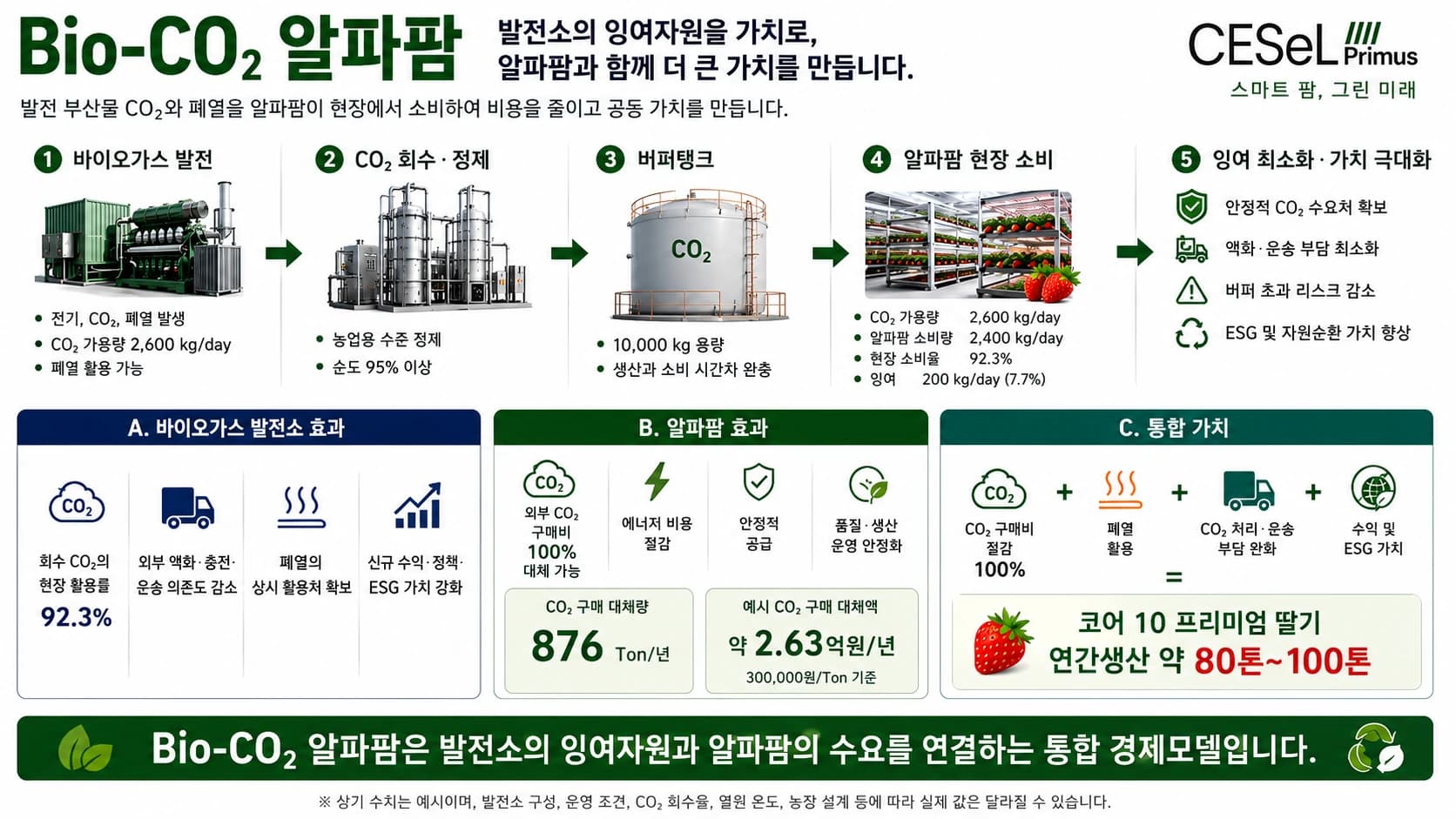 바이오가스 발전의 회수 CO₂와 폐열을 알파팜에서 현장 활용하는 Bio-CO₂ 알파팜 통합 물질·에너지 흐름