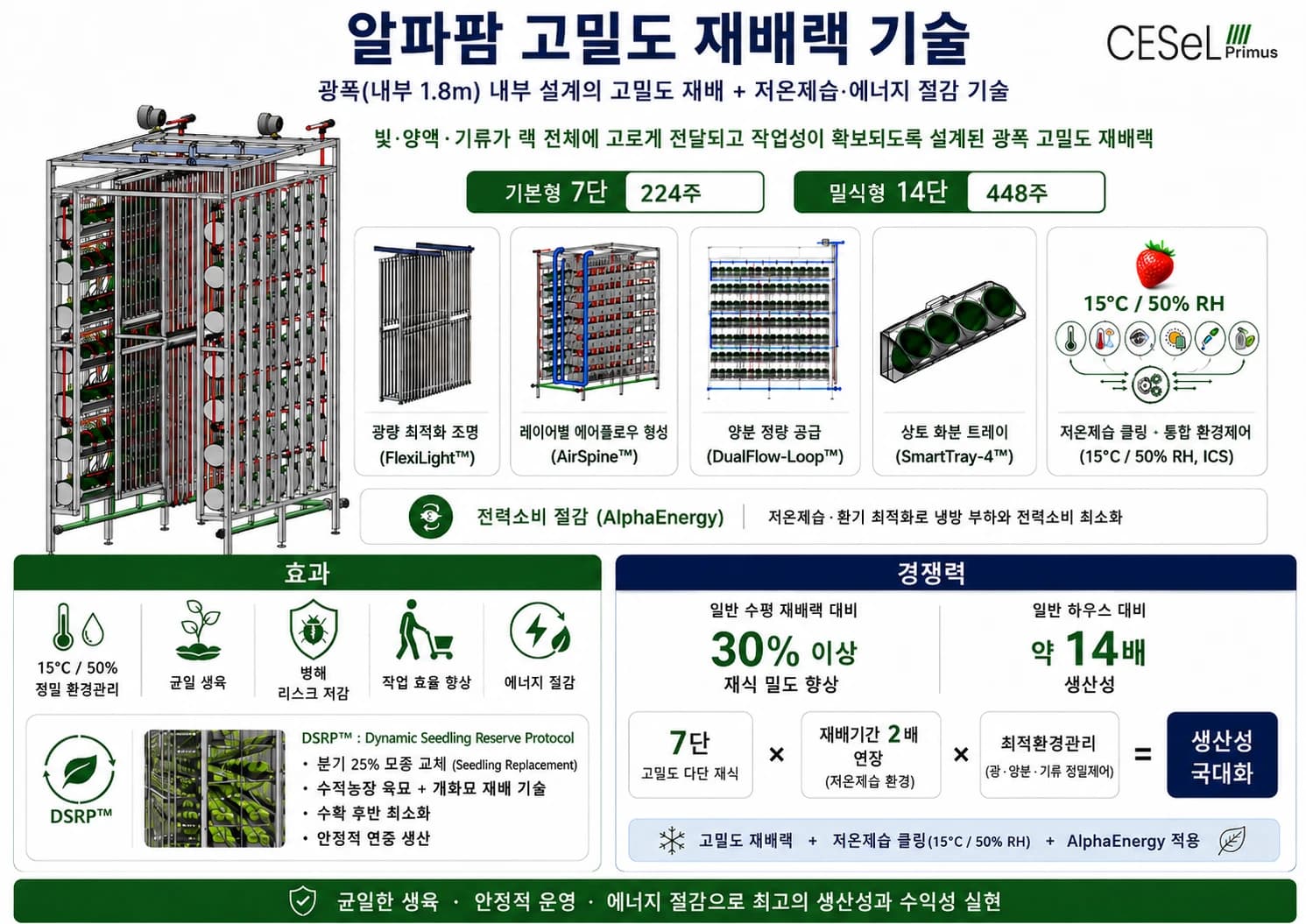 알파팜 고밀도 정밀 재배랙 — 정량관수·광량조절·에어덕트·슬릿형 화분 트레이 통합